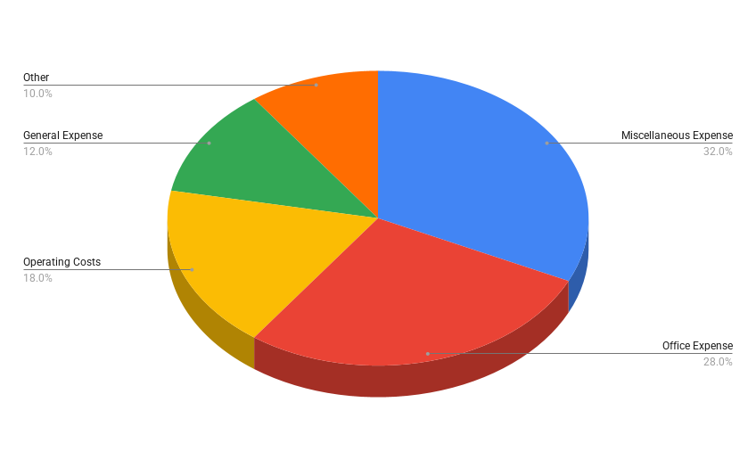 pie chart of commonly miscategorized business expenses people doing their own bookkeeping need to scrutinize more